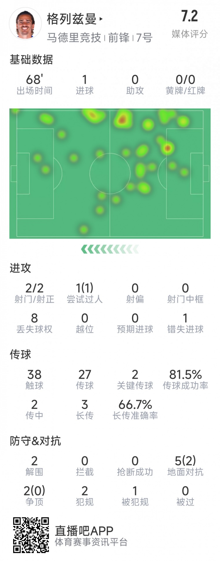 格列茲曼本場(chǎng)數(shù)據(jù)：1粒進(jìn)球，2次射門(mén)均射正，1次錯(cuò)失良機(jī)