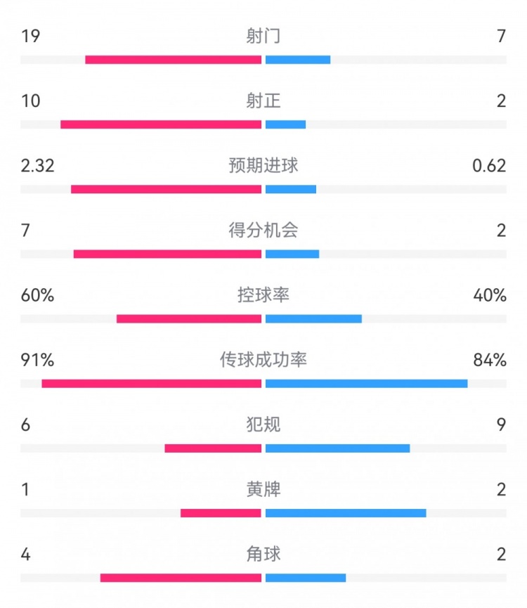 切爾西4-0圣徒數(shù)據(jù)：射門(mén)19-7，射正10-2，得分機(jī)會(huì)7-2