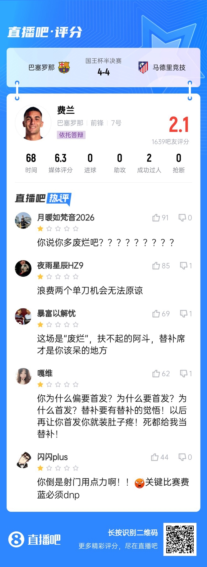 中鋒互換得慘案！費蘭首發2次錯失機會僅2.1分，對面小蜘蛛1球1助