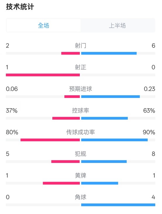 森林半場0-0阿森納數據：射門2-6，射正1-0，控球率37%-63%