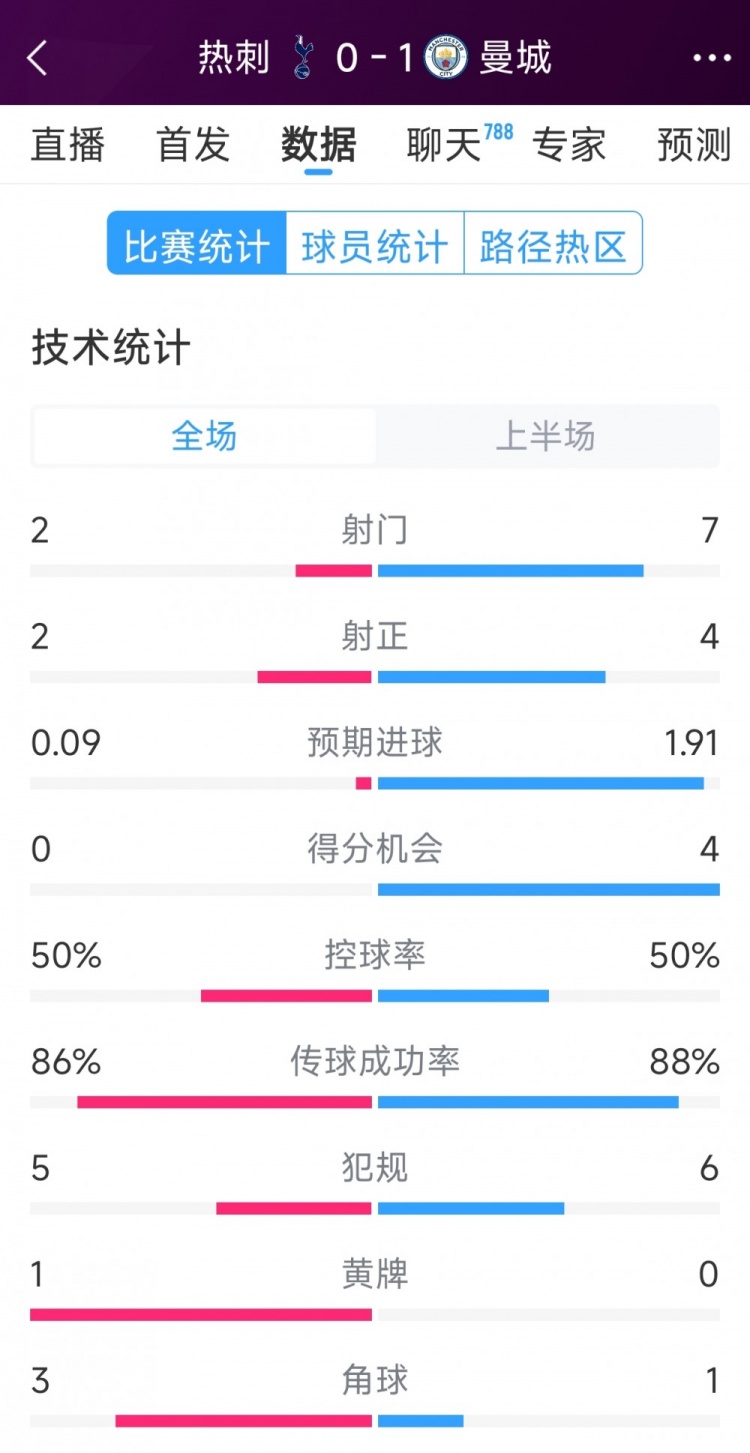 曼城vs熱刺半場(chǎng)數(shù)據(jù)：射門7-2，射正4-2，得分機(jī)會(huì)4-0