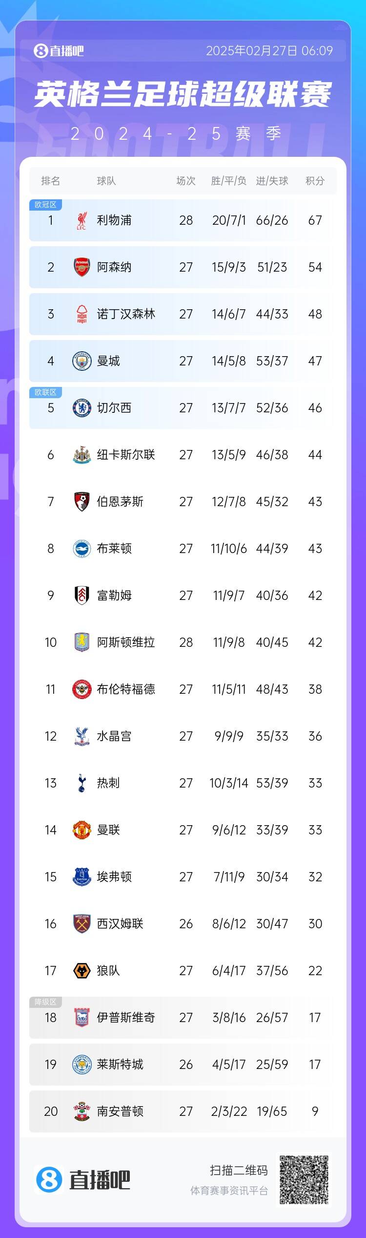 英超積分榜：利物浦先賽13分領跑 阿森納第2、森林第3、曼城第4
