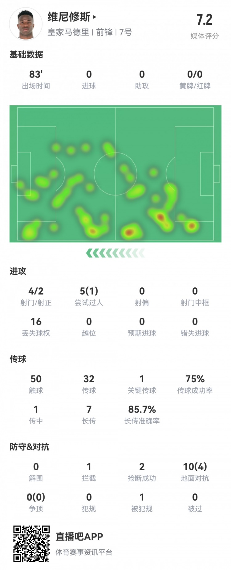 維尼修斯數(shù)據(jù)：4射2正1過人，1次關(guān)鍵傳球，6次成功長(zhǎng)傳，評(píng)分7.2