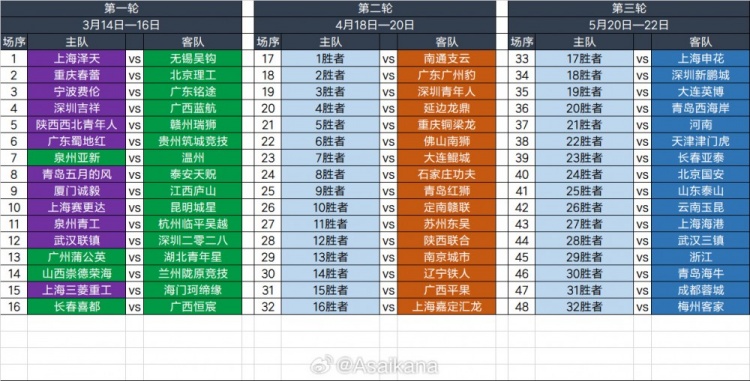 2025足協杯第一輪、第二輪、第三輪對陣抽簽結果 ???