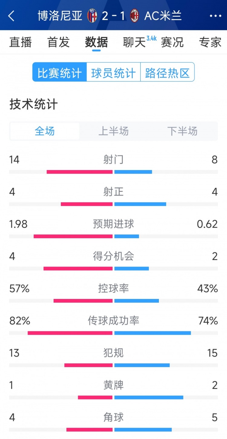 AC米蘭1-2博洛尼亞全場數據：射門8-14，射正4-4，得分機會2-4