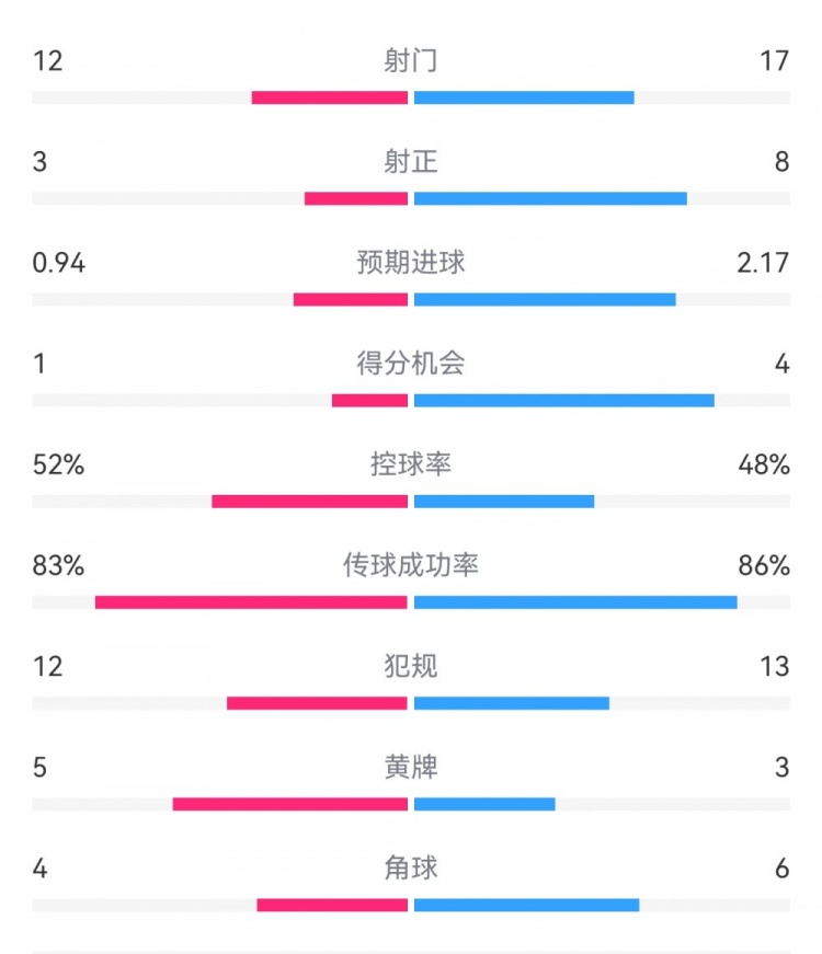 拜仁3-1斯圖加特?cái)?shù)據(jù)：射門17-13，射正8-3，得分機(jī)會4-1