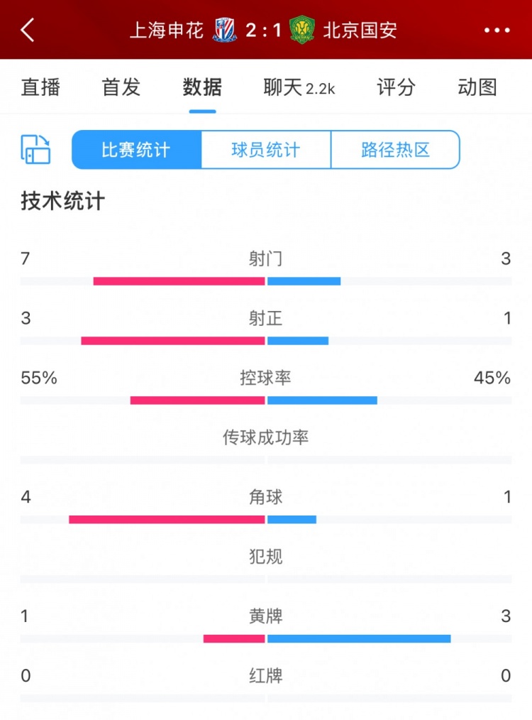 半場數據：申花主要數據均領先國安，射門7比3、射正3比1占優
