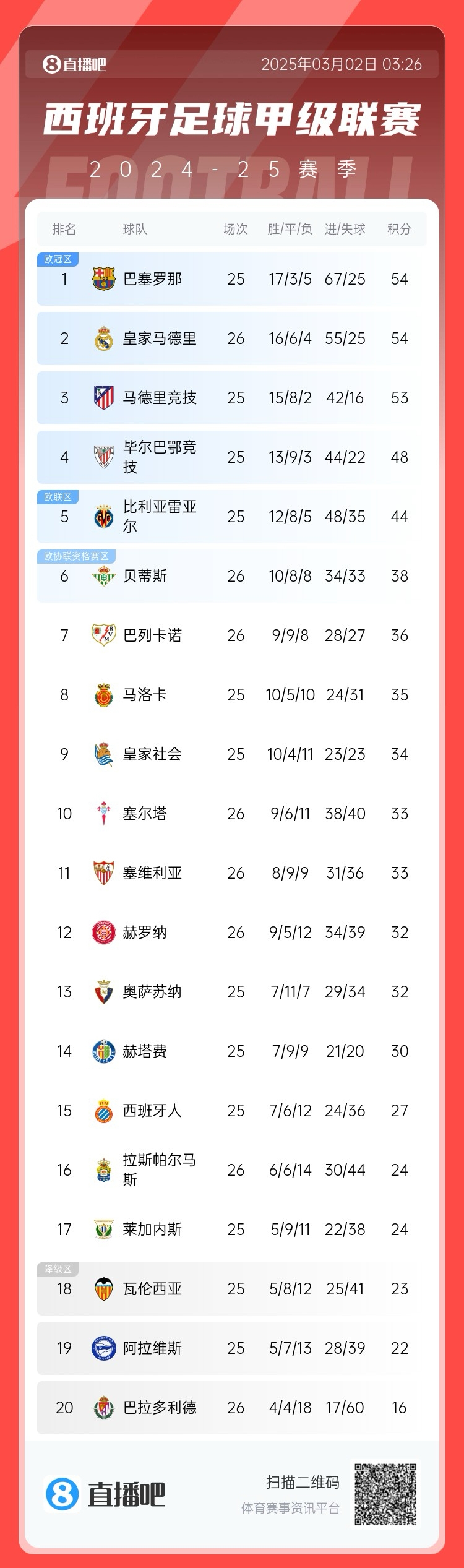 近5輪僅1勝，西甲積分榜：皇馬遭逆轉仍排第二，先賽與巴薩同分