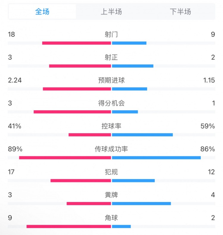 貝蒂斯2-1皇馬全場數據：射門18-9，射正3-2，得分機會3-1