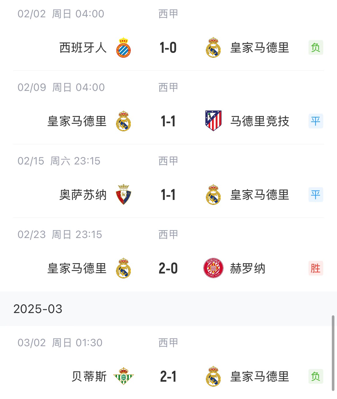 低迷！皇馬一度4分領跑西甲，如今五輪僅1勝&先賽與巴薩同分