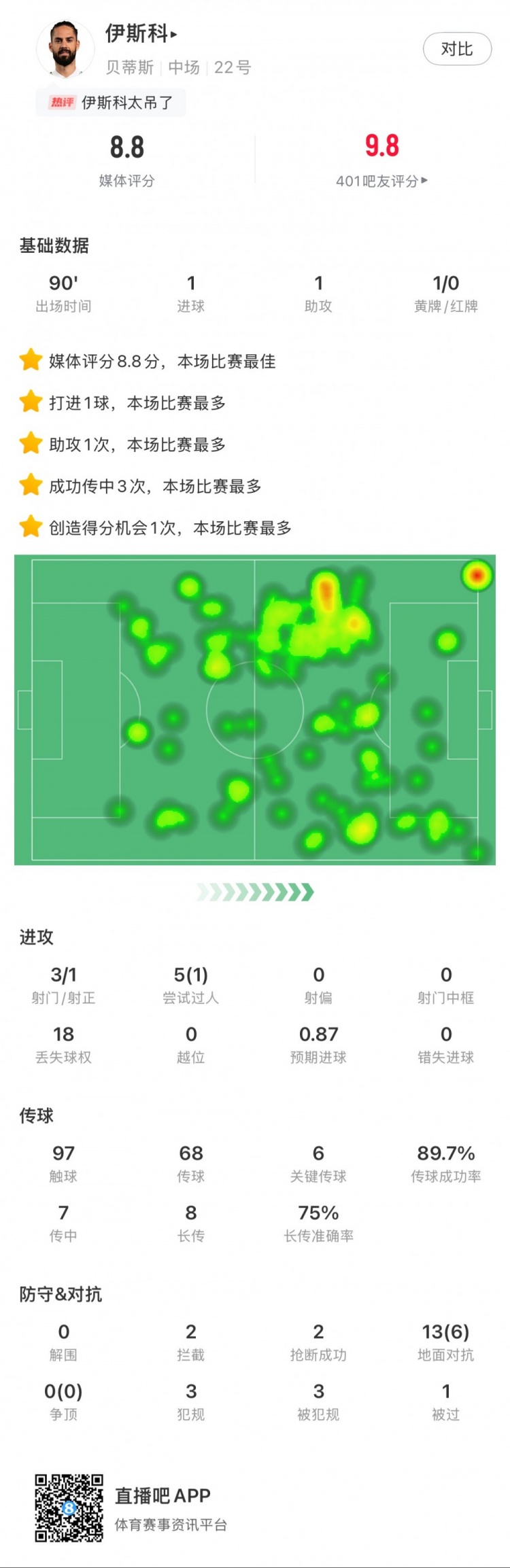 伊斯科本場數據：1球1助，6次關鍵傳球，獲評8.8分全場最高
