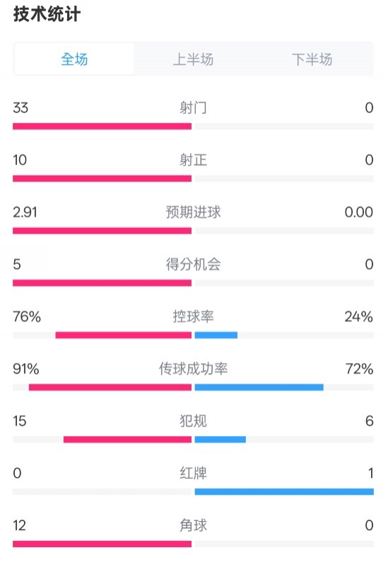 全面壓制！巴薩4-0皇社數據：射門33-0，射正10-0，控球率76%-24%