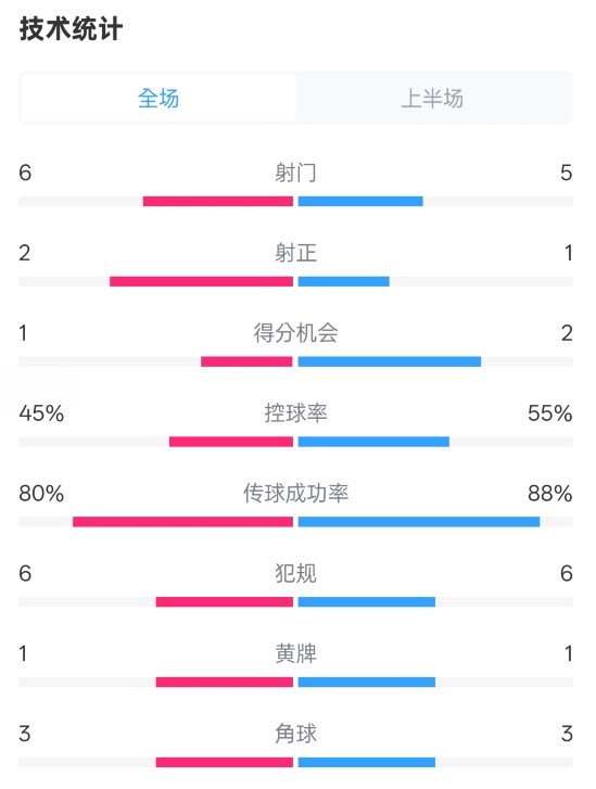 曼聯半場0-1富勒姆數據：射門6-5，射正2-1，控球率45%-55%