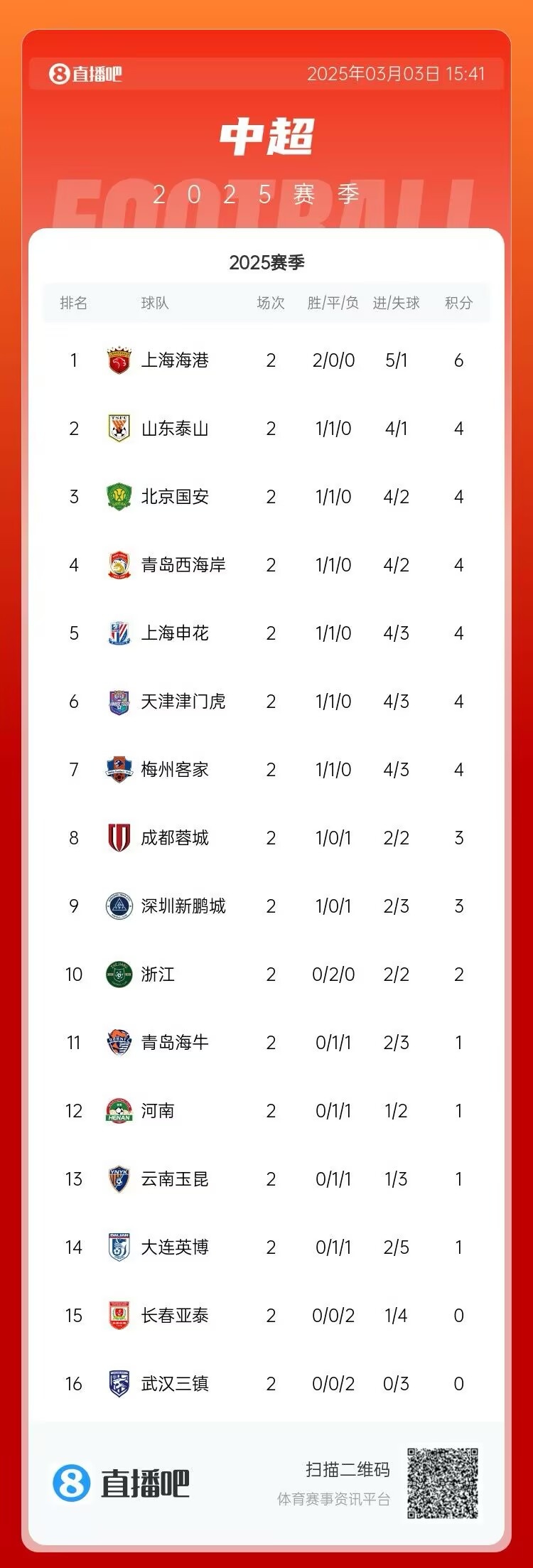 中超第二輪積分榜：海港兩戰全勝居首 三鎮、亞泰0分墊底