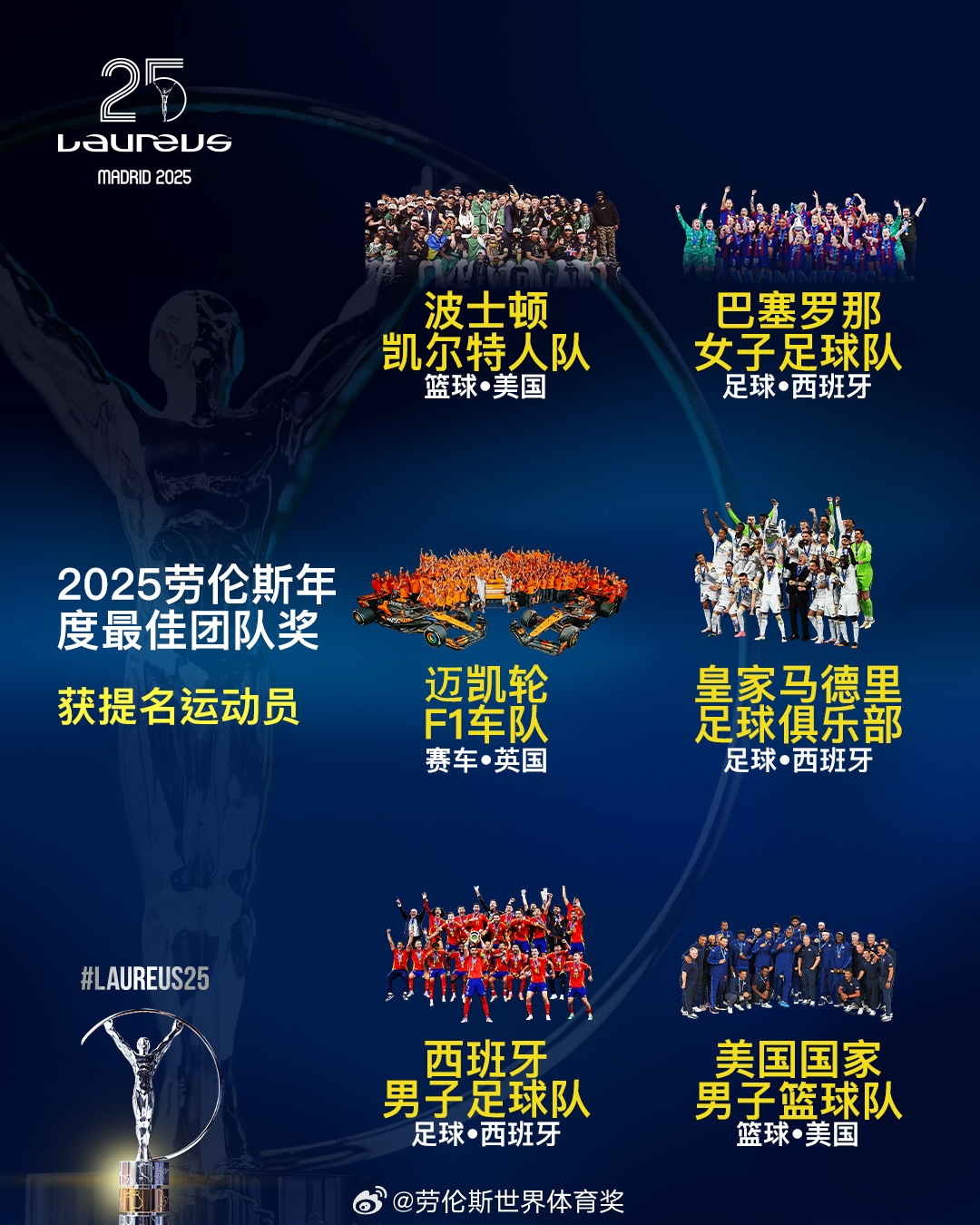 勞倫斯年度最佳團隊提名：皇馬、西班牙國家隊、美國男籃入圍