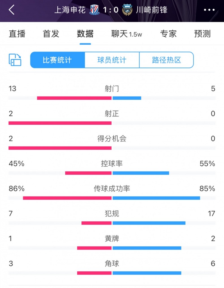 全場數(shù)據(jù)：申花表現(xiàn)不俗壓過川崎，射門13比5、射正2比0均占優(yōu)