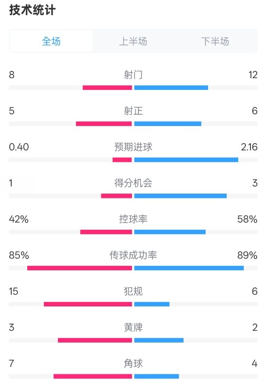 費(fèi)耶諾德0-2國(guó)米數(shù)據(jù)：射門8-12，射正5-6，控球率42%-58%