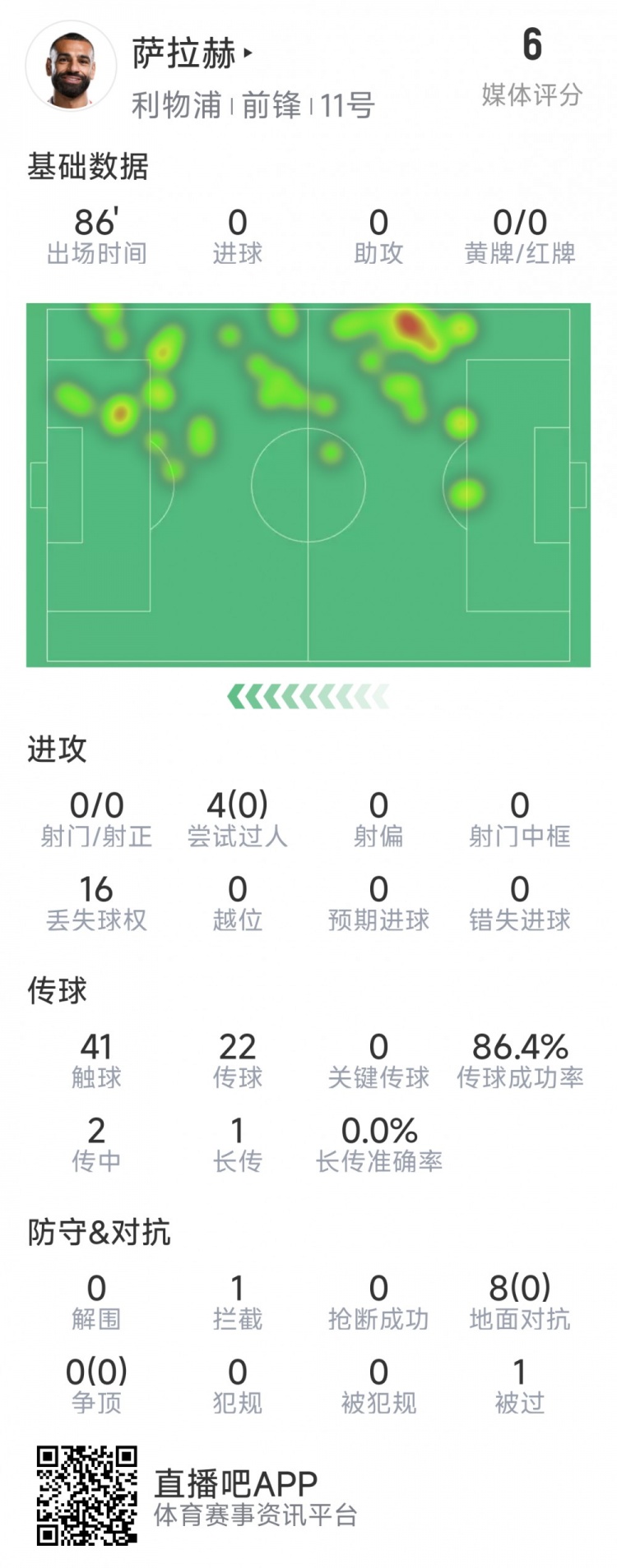 薩拉赫本場(chǎng)數(shù)據(jù)：射門&關(guān)鍵傳球多項(xiàng)掛零，8次對(duì)抗無(wú)一次成功