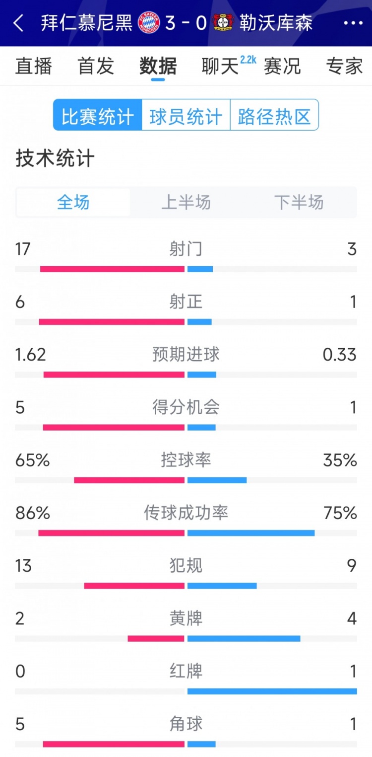 碾壓！拜仁3-0勒沃庫森全場數據：射門17-3，射正6-1