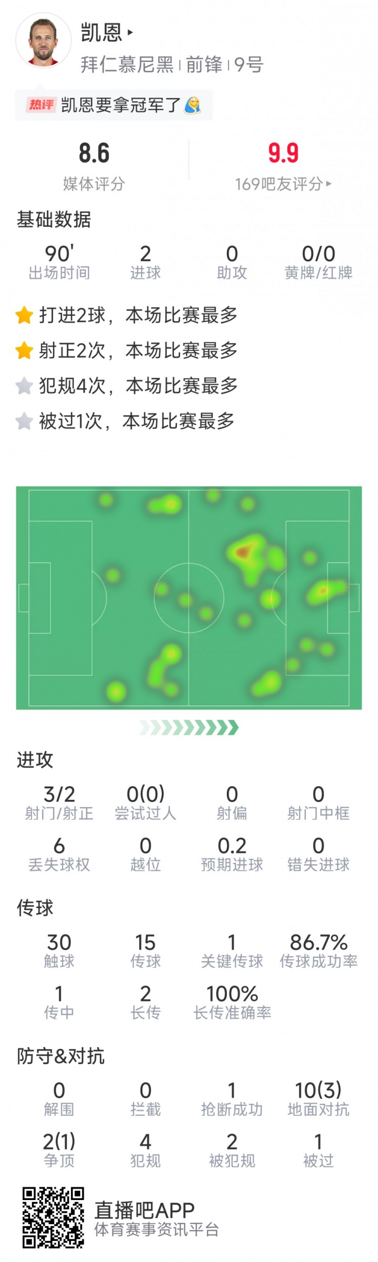 凱恩本場數據：梅開二度，3射2正，1次關鍵傳球，評分8.6分