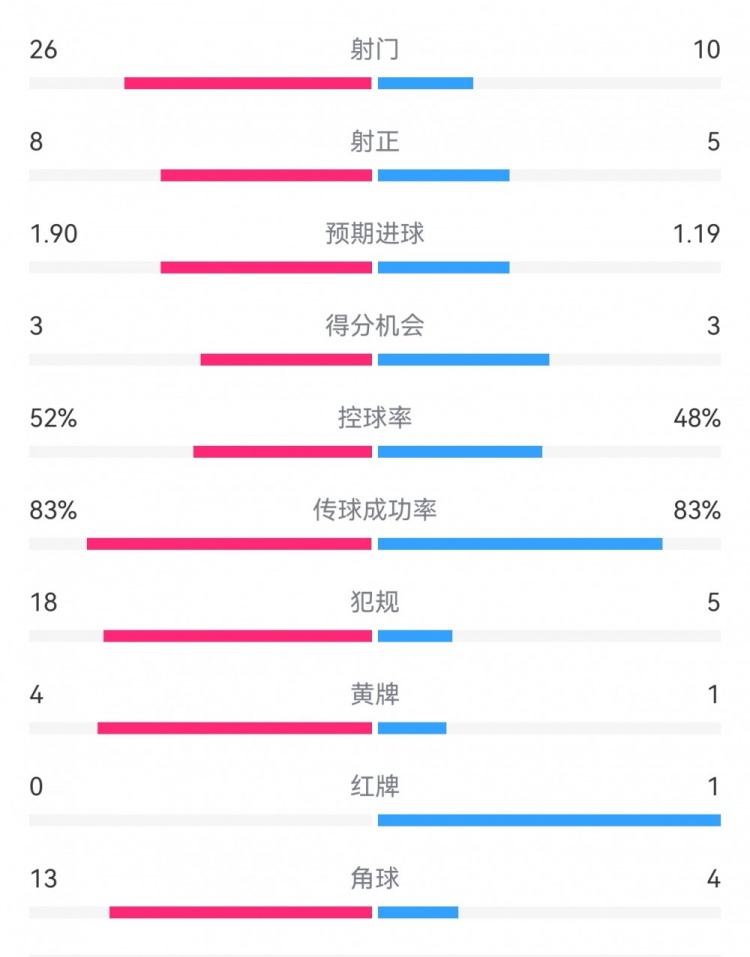 十人巴薩1-0本菲卡：射門10-26，射正5-8，犯規5-18，角球4-13