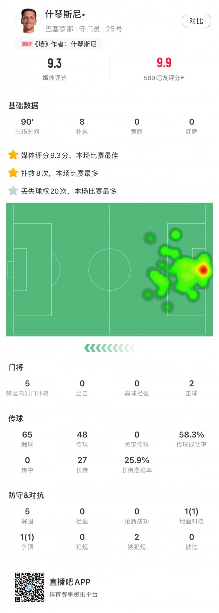 什琴斯尼本場數據：8次撲救，5次解圍，2次擊球