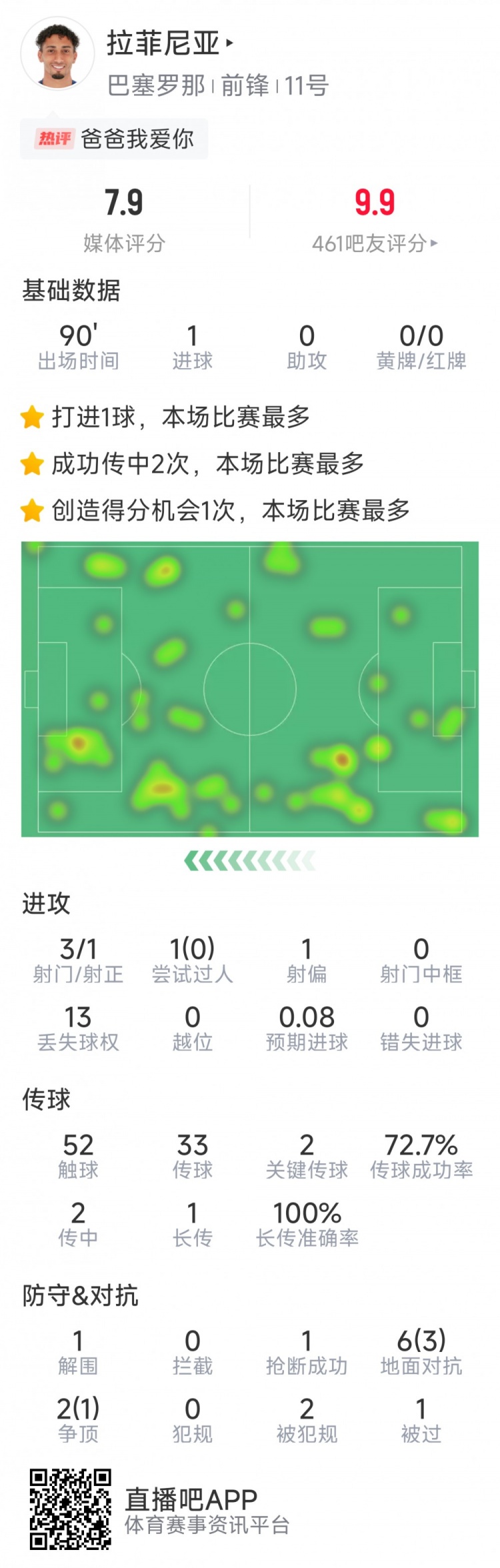 拉菲尼亞本場數(shù)據(jù)：打進(jìn)唯一進(jìn)球，3次射門，2次關(guān)鍵傳球