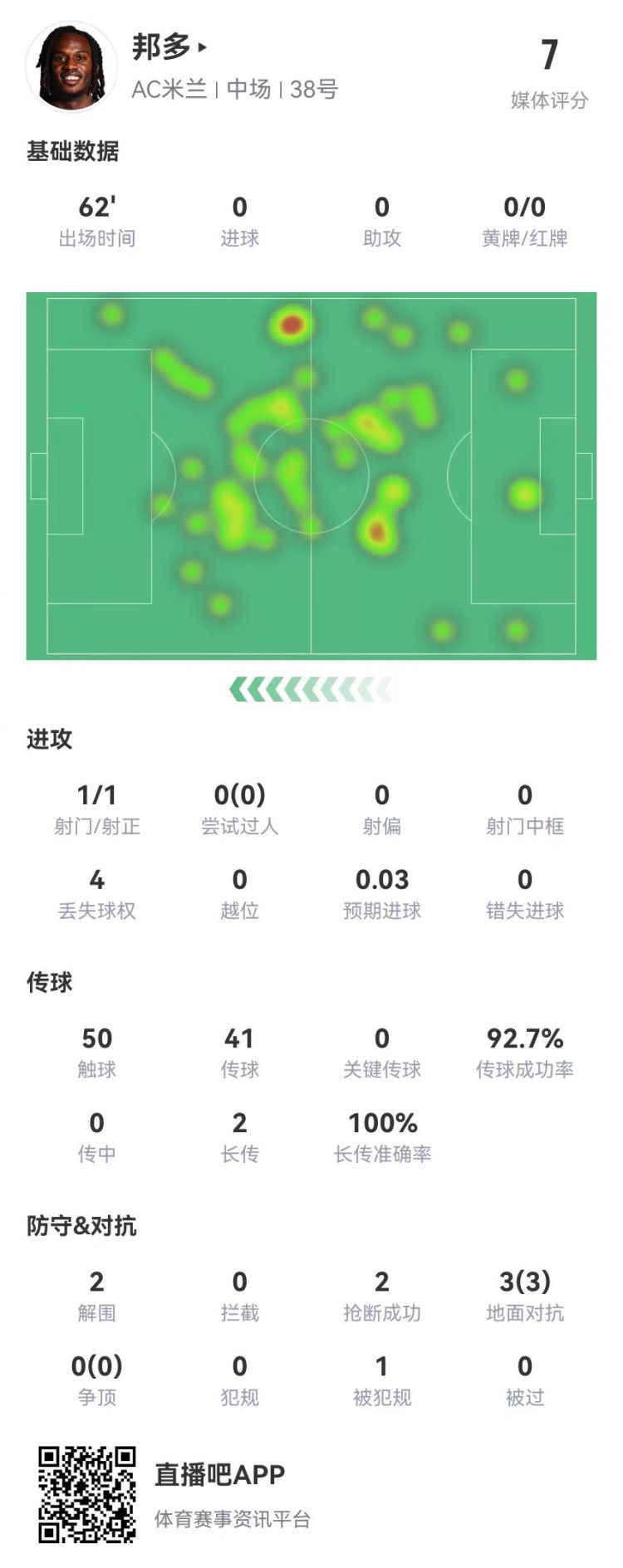 邦多首秀數據：1射1正 3對抗3成功 1造犯規2解圍2搶斷 獲評7.0分
