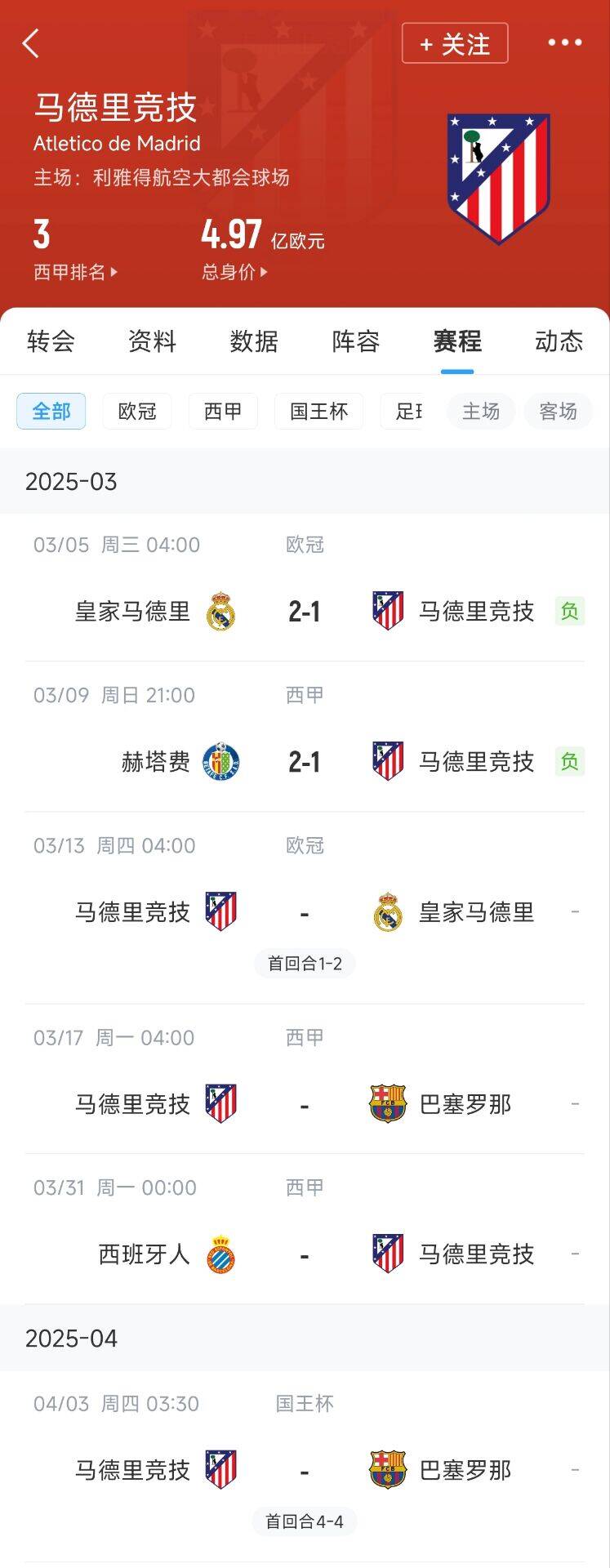 心累…??馬競(jìng)魔鬼賽程連吃2敗，之后4場(chǎng)3戰(zhàn)：皇馬+巴薩+巴薩