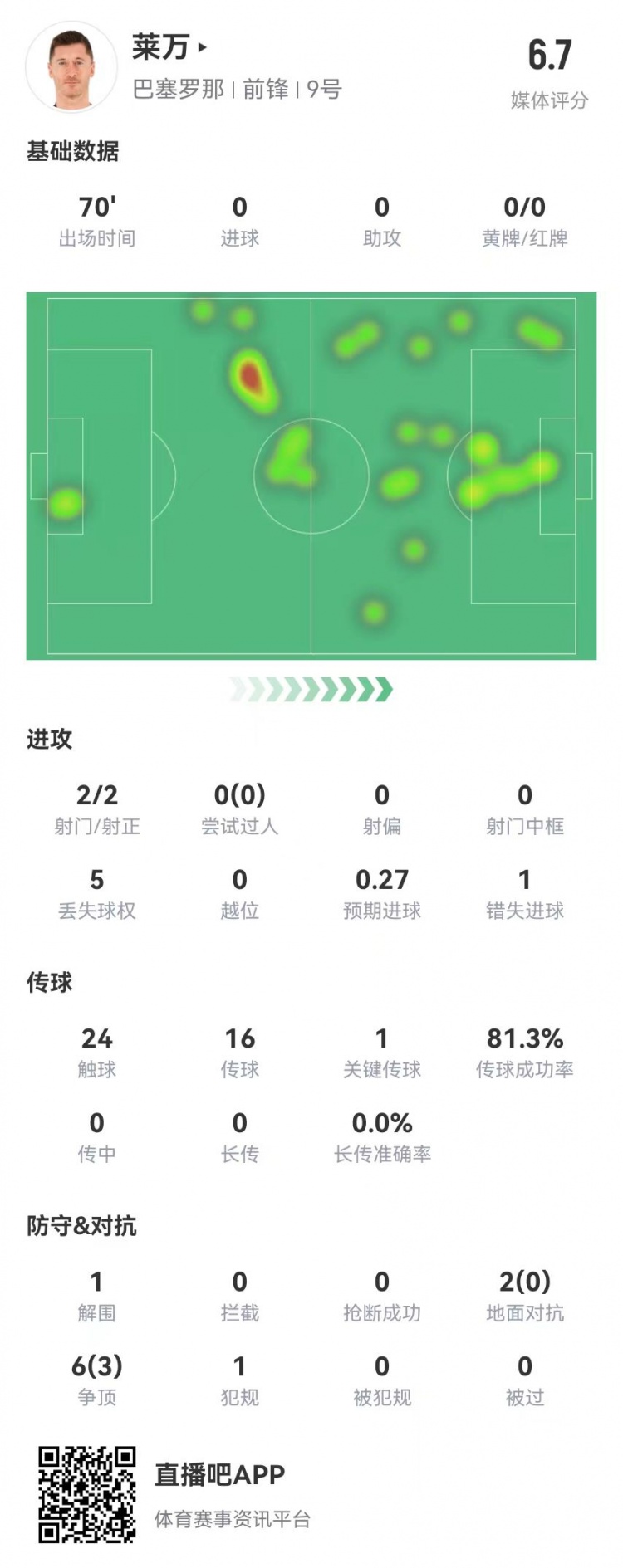 狀態不佳！萊萬本場2射2正1失良機 8對抗3成功 獲評6.7分