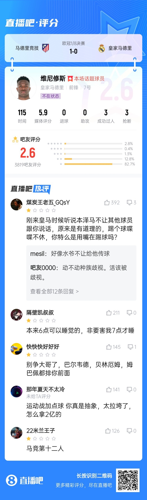 雖然晉級但...吧友不滿維尼修斯表現：2.6分！全隊為你擦屁股