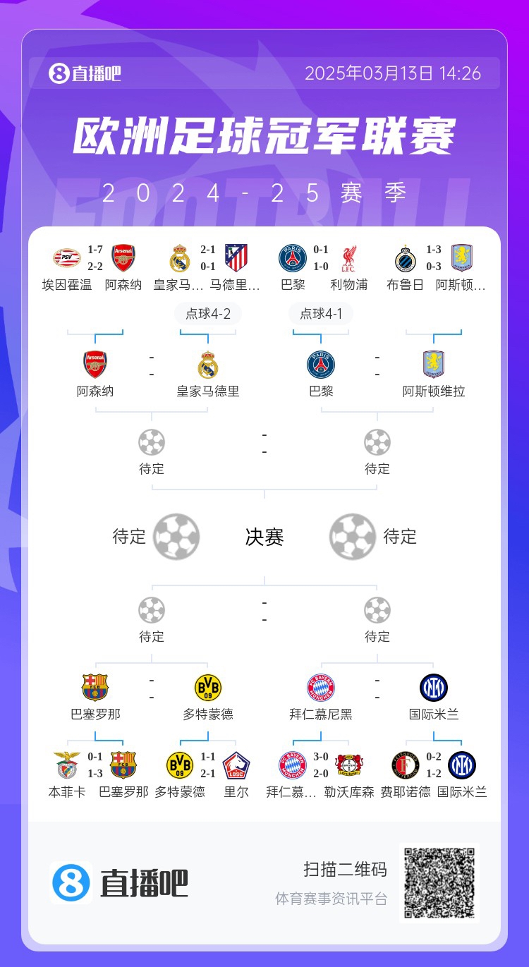 地獄通關(guān)難度！皇馬勝曼城、馬競后碰阿森納，半決賽大概率戰(zhàn)巴黎
