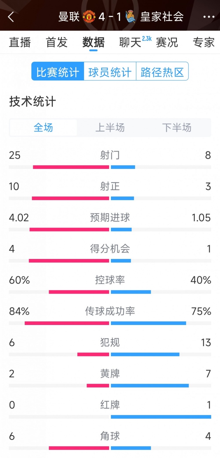 曼聯4-1皇家社會全場數據：射門25-8，射正10-3，得分機會4-1