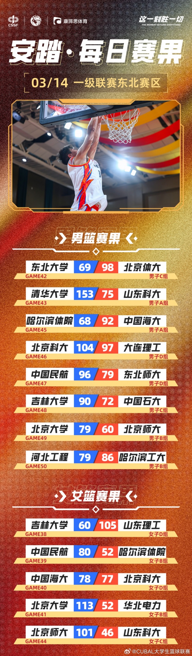 CUBAL東北賽區今日賽果：清華78分輕取山東科大 北大女籃迎大勝