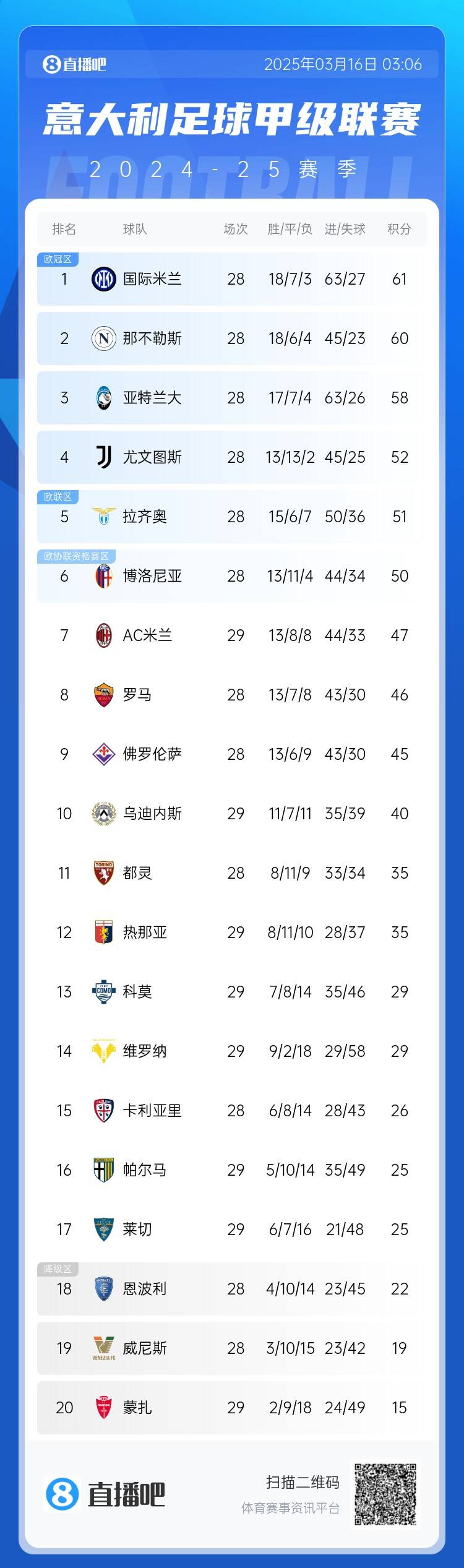 意甲積分榜：米蘭2連勝&先賽落后前四5分 國米1分優勢領跑