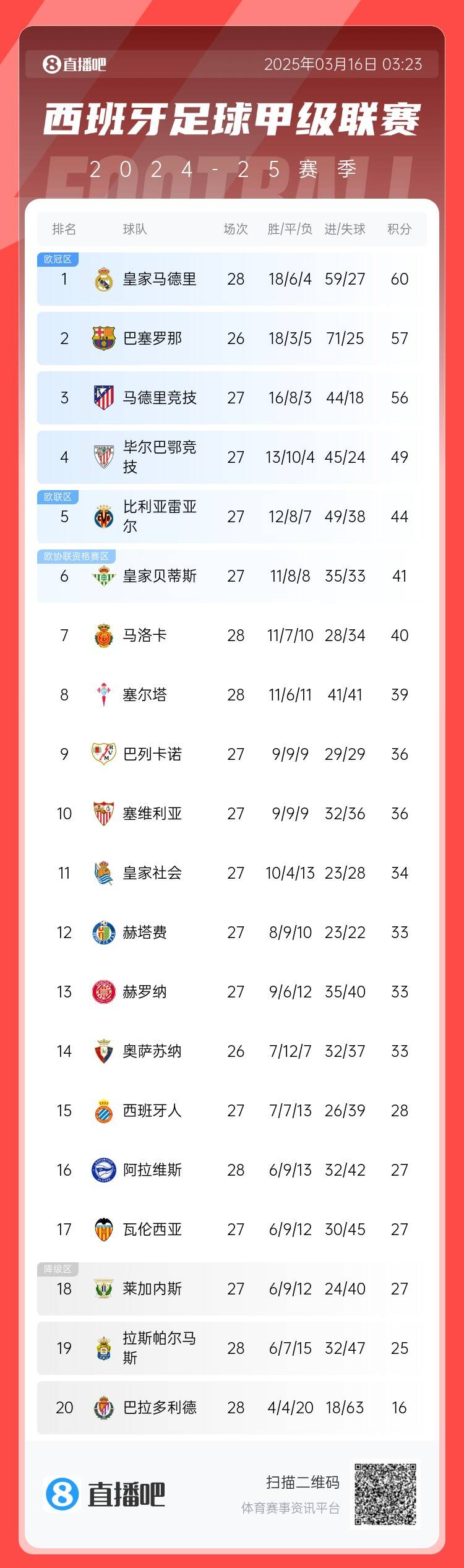 西甲積分榜：皇馬多賽2場3分優勢領跑 巴薩暫居第二、馬競第三