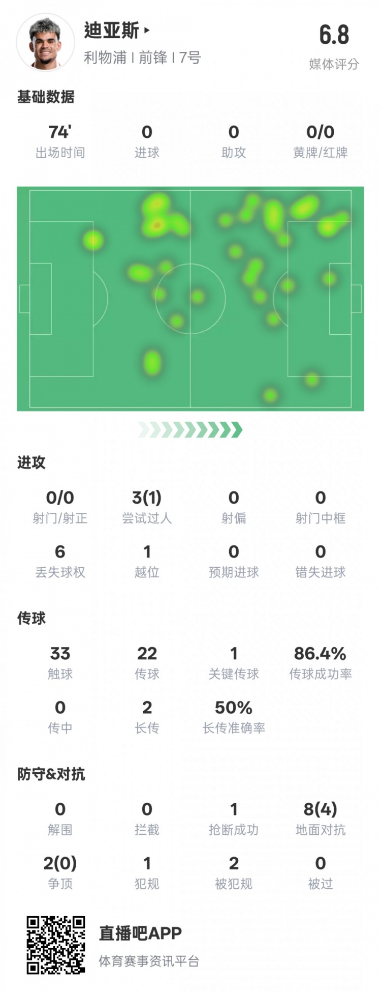 路易斯-迪亞斯本場數據：1關鍵傳球1搶斷1過人成功，評分6.8