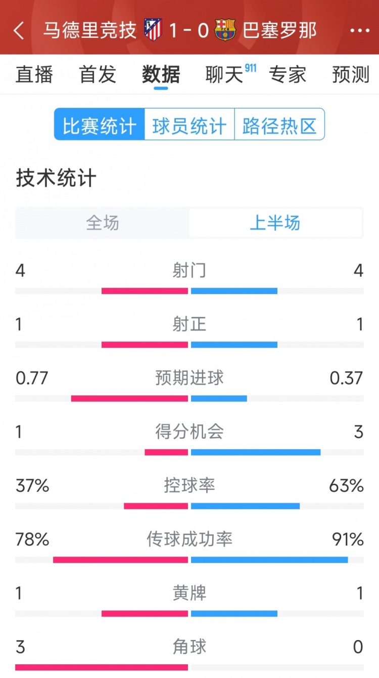 馬競vs巴薩半場數(shù)據(jù)：射門4-4，射正1-1，得分機(jī)會1-3