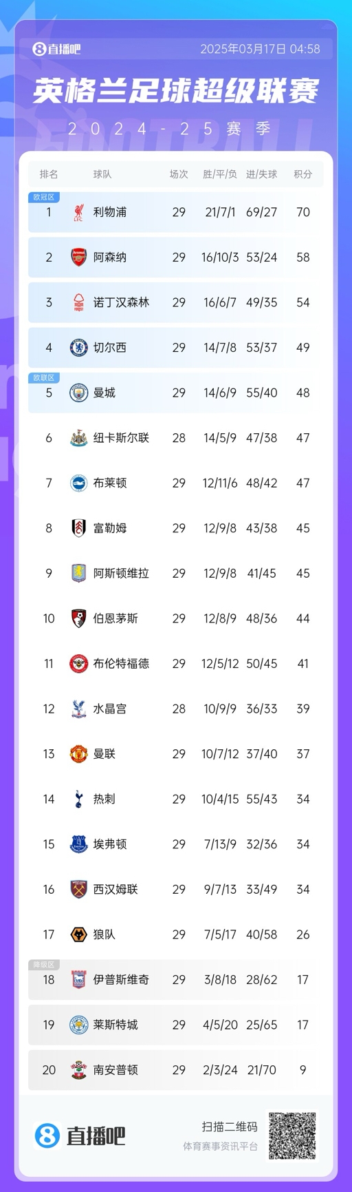 英超積分榜：曼聯(lián)完勝升至13，萊斯特城倒數(shù)第二落后保級(jí)區(qū)9分！