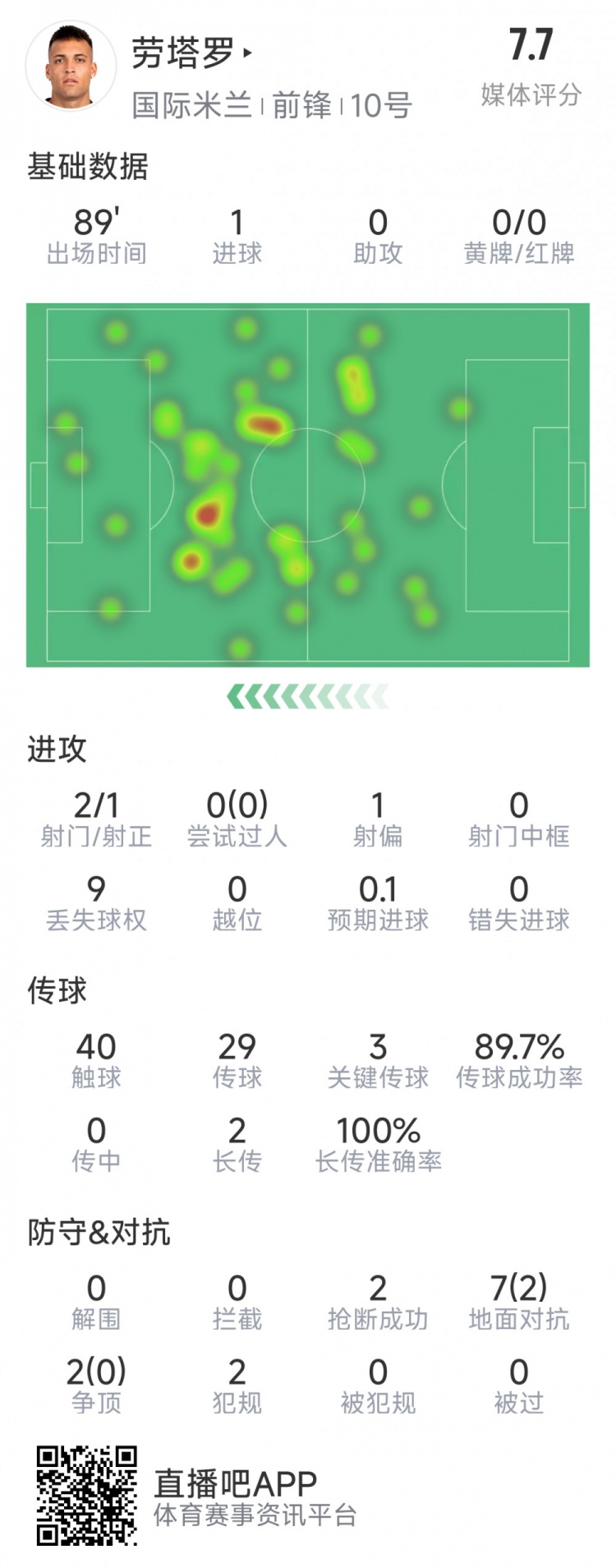 勞塔羅本場數據：1粒進球，2射1正，3次關鍵傳球，2次搶斷