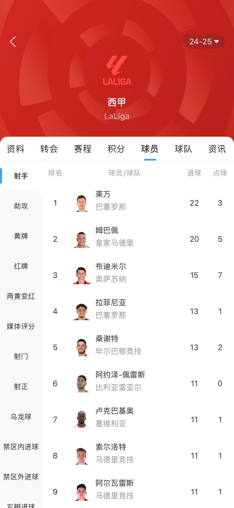 西甲金靴之爭(zhēng)白熱化！本輪萊萬(wàn)1球姆巴佩2球，兩人差距縮小至2球