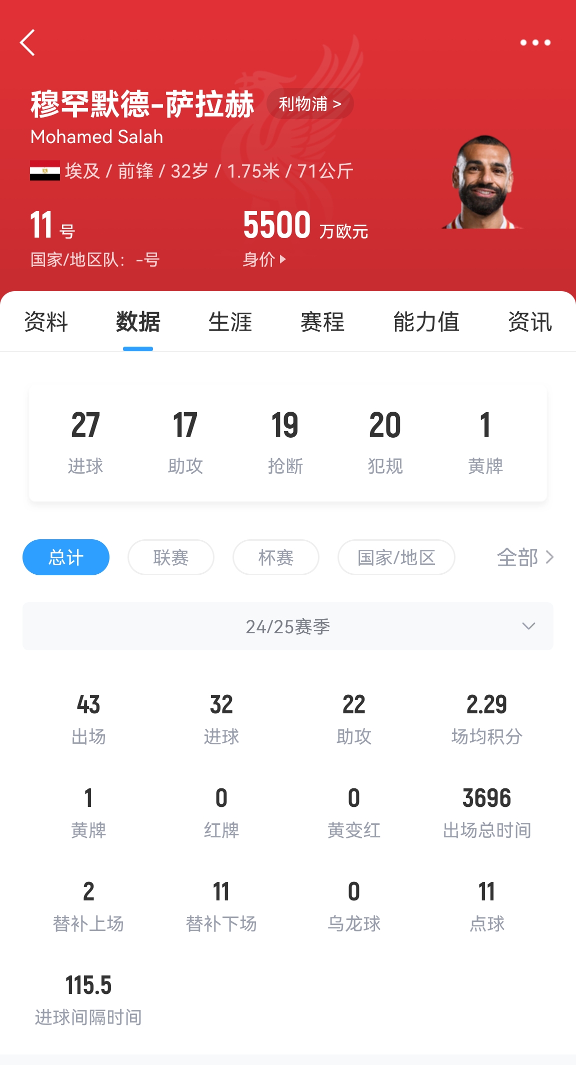 年齡所限！32歲薩拉赫43場32球22助攻，身價5500萬居然一點沒漲