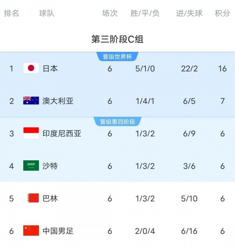 18強(qiáng)賽C組只有日本和澳大利亞凈勝球?yàn)檎龜?shù)，國足凈勝球-10