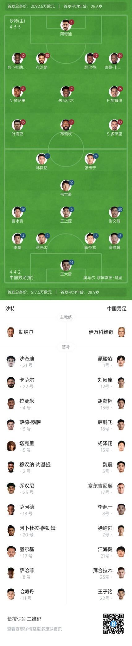 國足vs沙特首發(fā)身價對比：國足共617.5萬歐，沙特隊2092萬歐