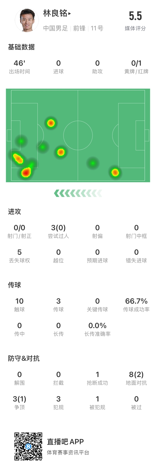 魯莽染紅！林良銘數據：3次過人0成功，3次傳球2次成功