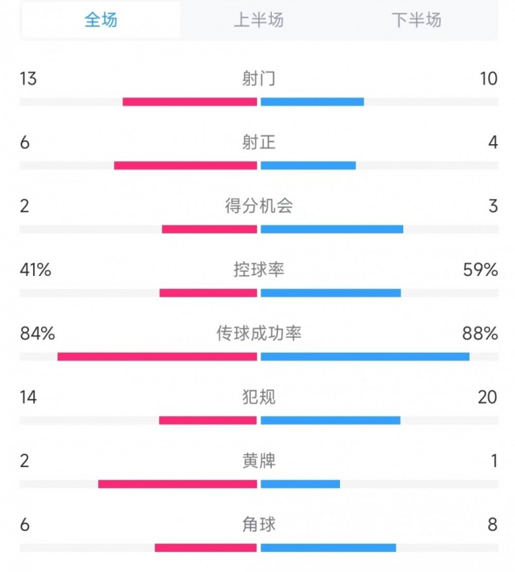 意大利vs德國數(shù)據(jù)：射門13比10、射正6比4、控球率41%比59%
