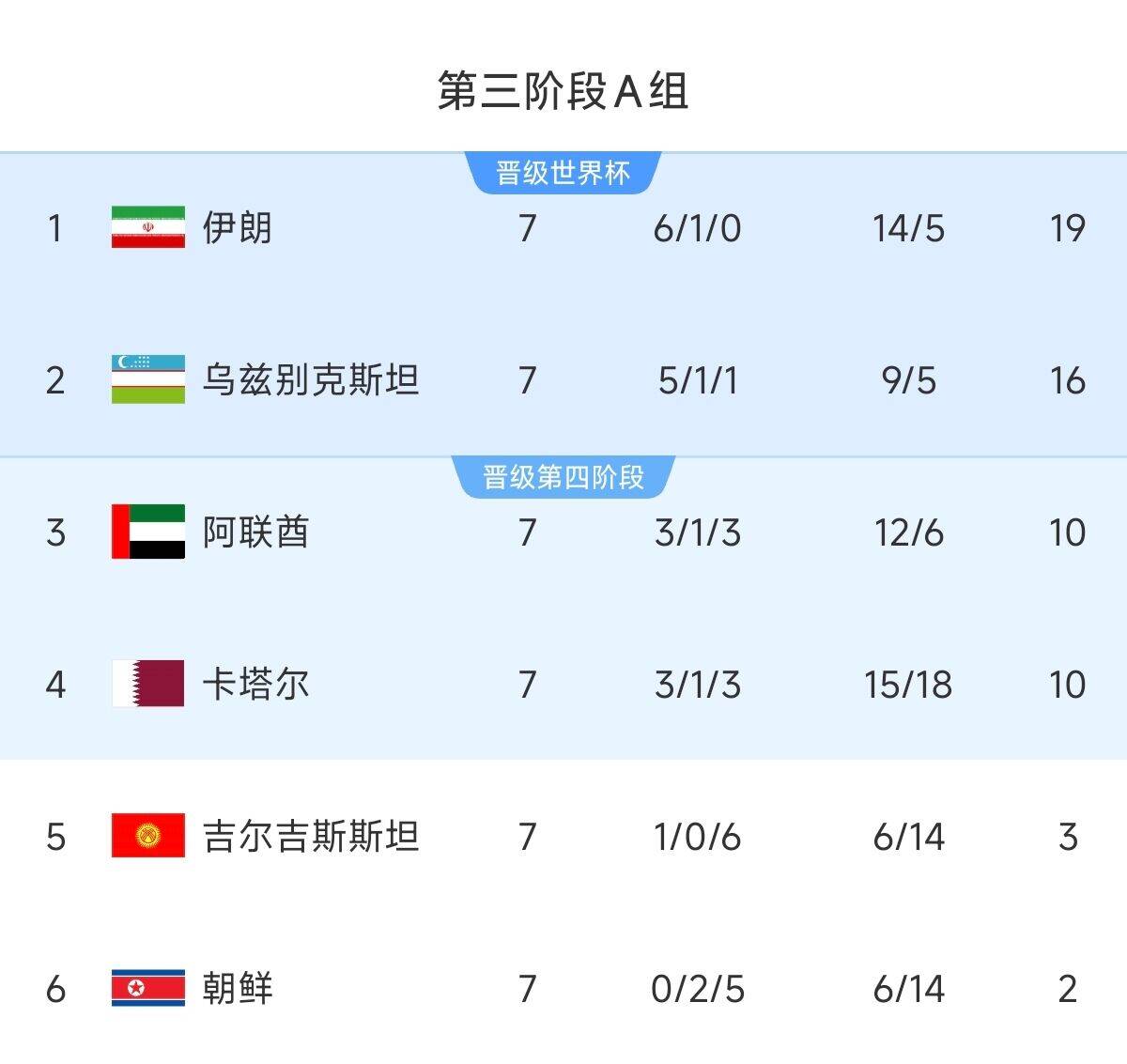 懸念最小的一組！亞洲A組6隊清晰明了：2隊直通 2隊附加 2隊出局