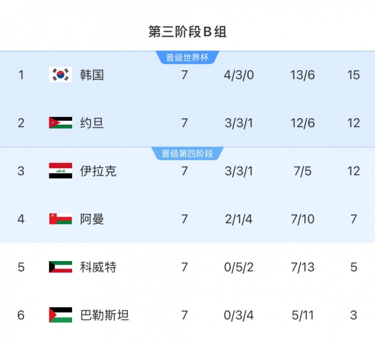 18強(qiáng)賽B組：韓國隊領(lǐng)先附加賽區(qū)縮小至3分，下輪對小組第二約旦隊