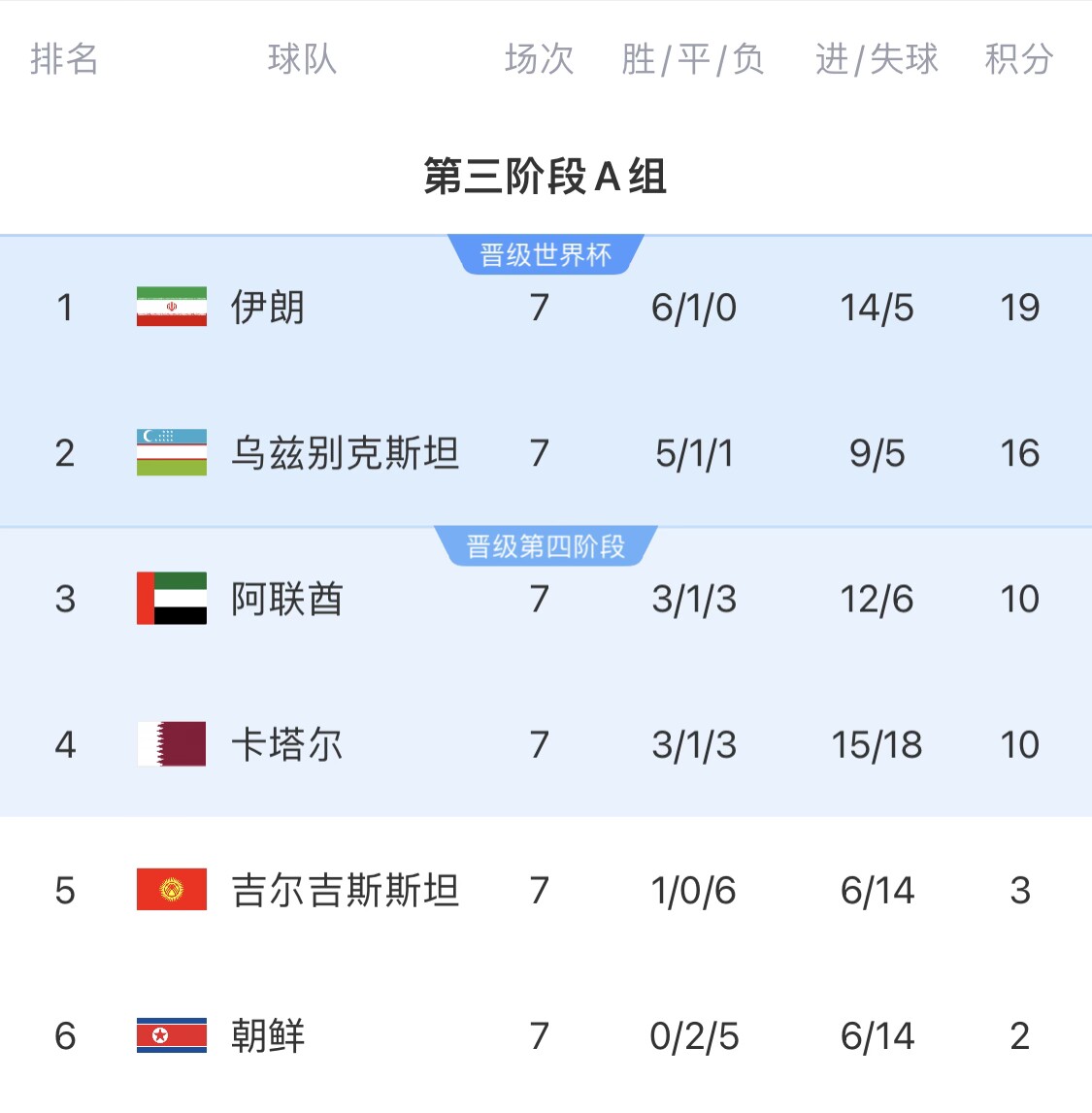 16分小組第二！烏茲別克斯坦有望首進(jìn)世界杯，胡桑諾夫身價(jià)3500萬