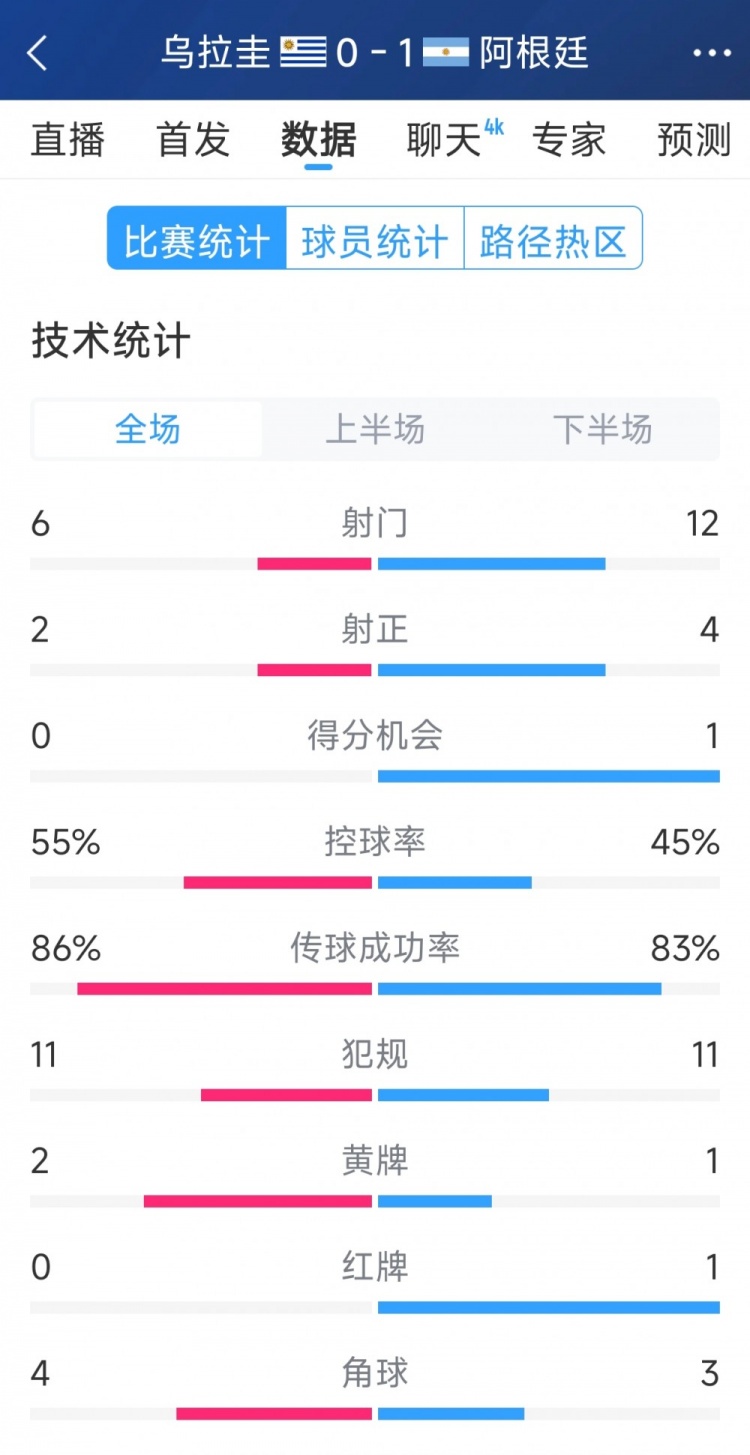阿根廷1-0烏拉圭全場數(shù)據(jù)：射門12-6，射正4-2，得分機會1-0